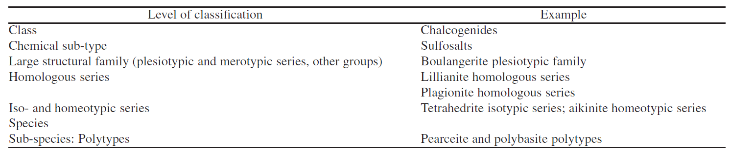 Classification hierarchy of sulfosalts (Moëlo et al. 2008)